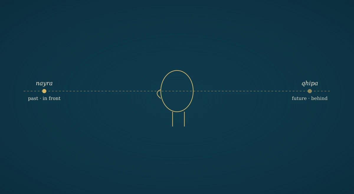 A profile silhouette on dark navy facing left; a gold timeline runs from a point in front of the face labelled nayra (past) back behind the head labelled qhipa (future).