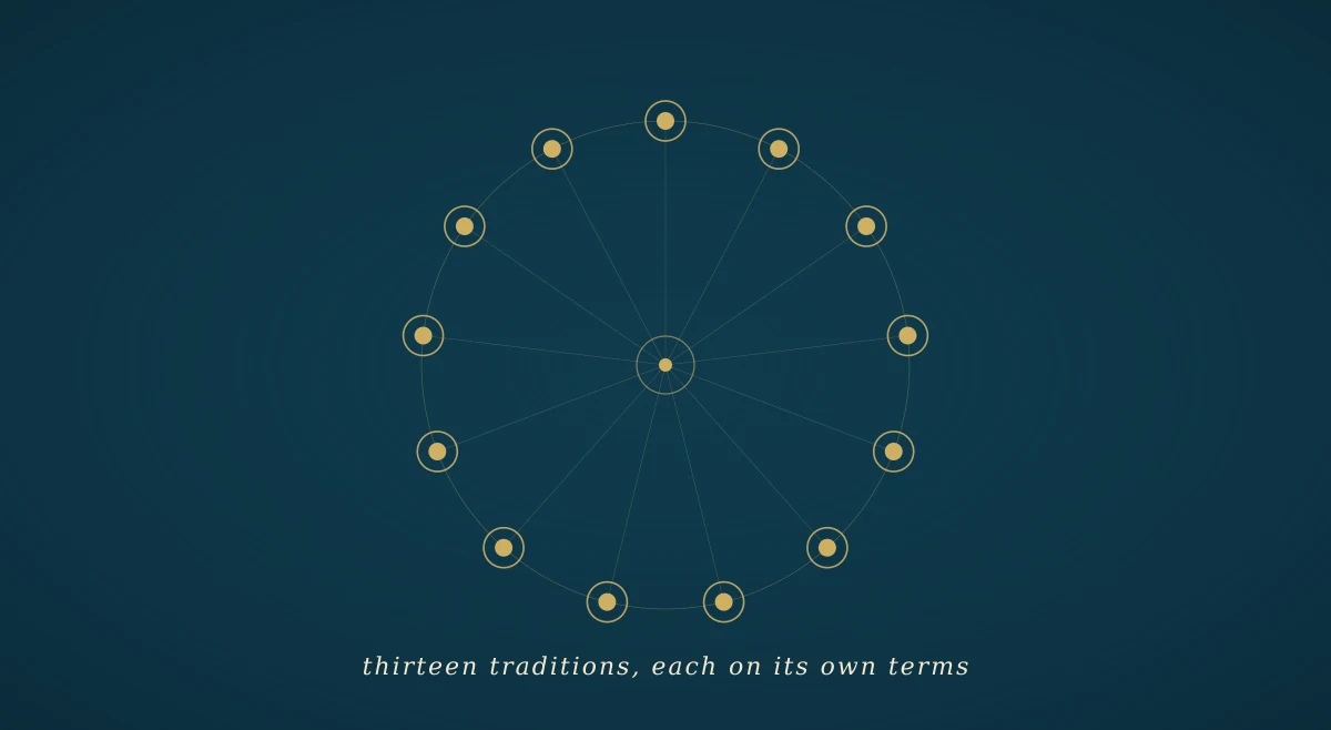 A dark navy field with thirteen small gold line-drawings arranged in a circle — each a pared-down icon of one body-mapping tradition (yin-yang, nadi, pneuma, tonalli, camay, dieta hut, srog-rlung spiral, sujud figure, Māori koru, Yoruba ori crest, Mitzvot tefillin, Theravāda arrow, mirror).