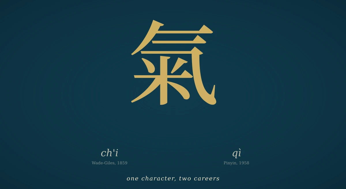 The Chinese character 氣 brushed large in gold on a deep navy field, with the two romanisations "ch'i" (Wade-Giles) on the left and "qì" (Pinyin) on the right, below the character — one shared sign, two careers.