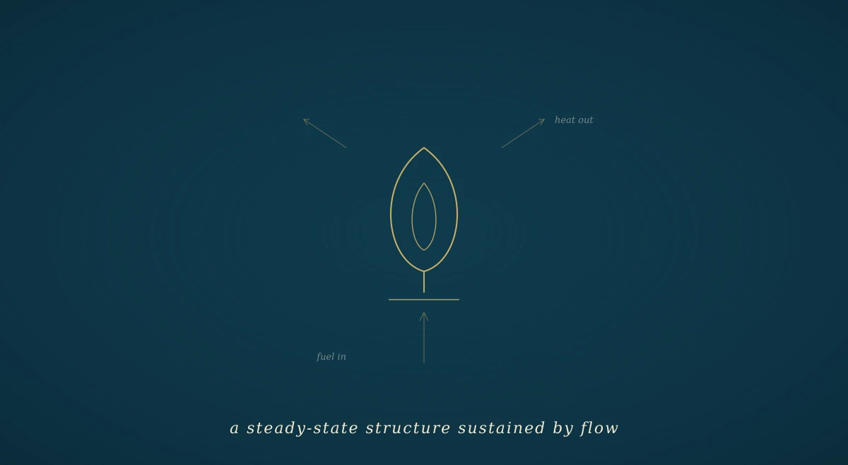 A single candle flame in warm gold on a deep navy field, with faint arrows showing fuel and oxygen entering below and heat radiating out above — a steady-state structure sustained by continuous flow.