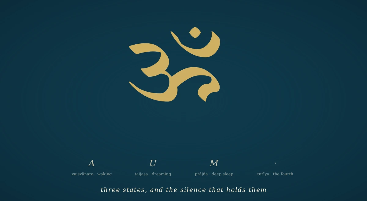 The syllable AUM (ॐ) in gold on a deep navy field, with its three phonemes (A, U, M) labelled below as waking, dreaming and deep sleep, and a fourth element — the silence after M — marked as turīya.