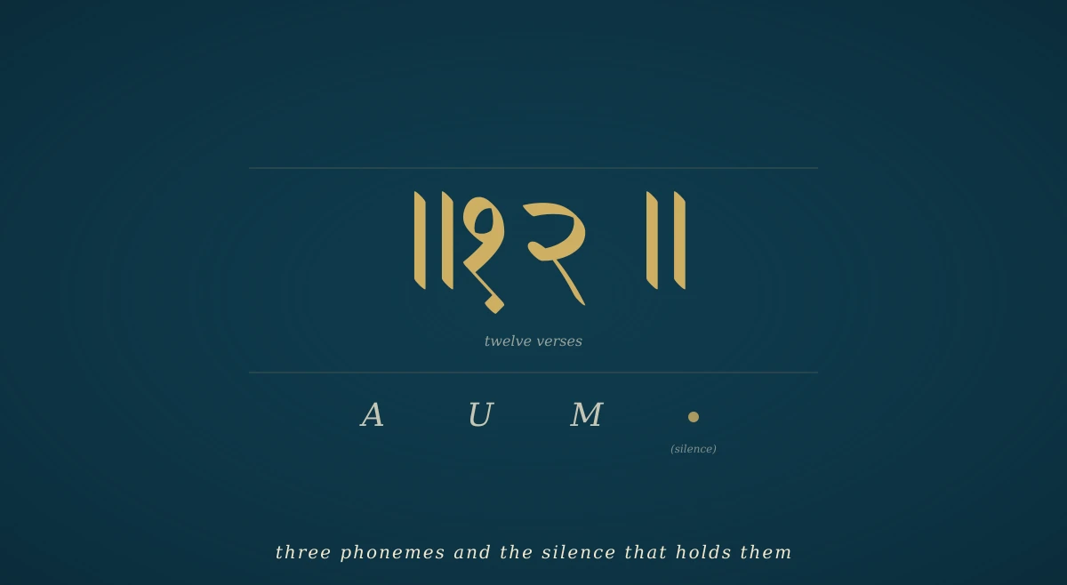 A deep navy field with the Devanagari numeral ॥१२॥ (twelve) in gold at the centre, flanked by the four letters A, U, M and a silent dot — the four components of the AUM syllable the twelve verses map.