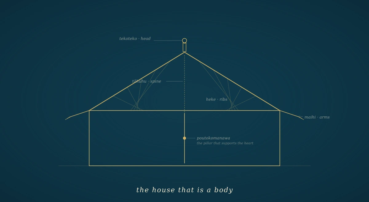 A deep navy field with a stylised meeting-house silhouette in gold line — triangular roof with a figure (tekoteko) at the apex, outstretched façade boards (maihi), central ridge beam (tāhuhu) and sloping rafters (heke), with a central pillar (poutokomanawa) inside, labelled as the body-parts they are.