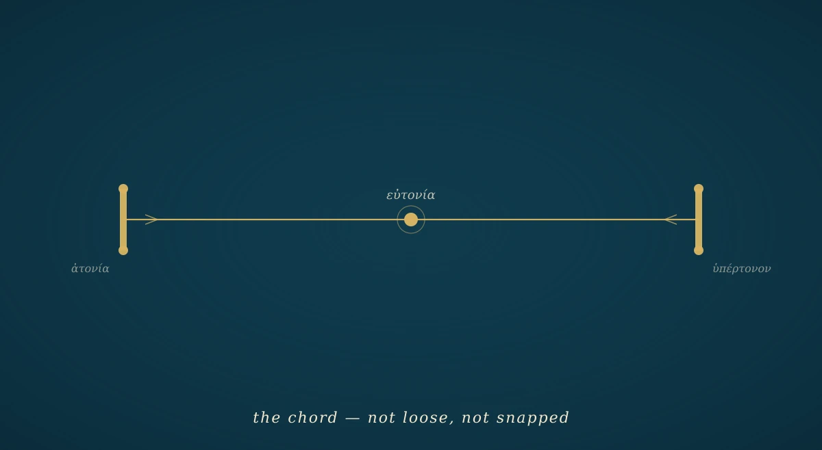 A single horizontal gold line stretched between two gold anchor points on a deep navy field, with a small gold dot marking the midpoint — the chord under correct tension.