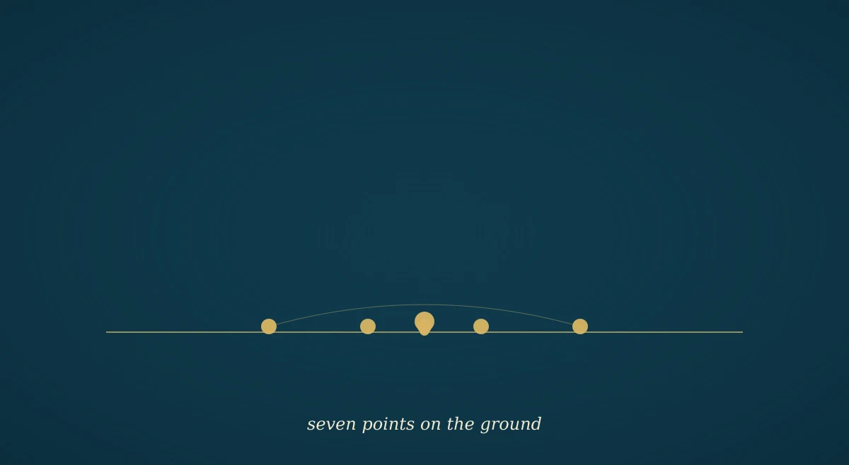A simple architectural plan on dark navy showing seven small gold circles arranged as a body in prostration — forehead, nose, two palms, two knees, the toes — with lines dropping to a ground plane.